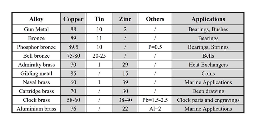 some copper alloys