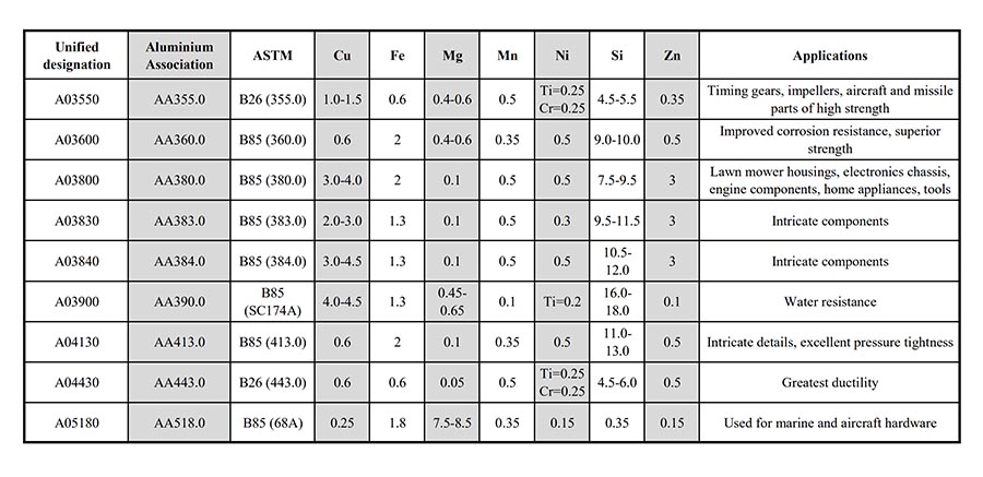 some aluminium alloys