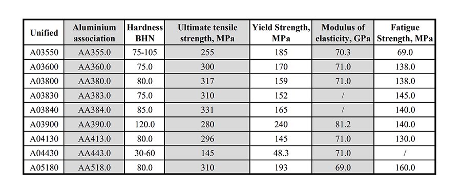 properties of cast aluminium alloys