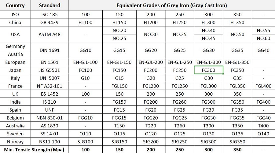 gray iron in different countries