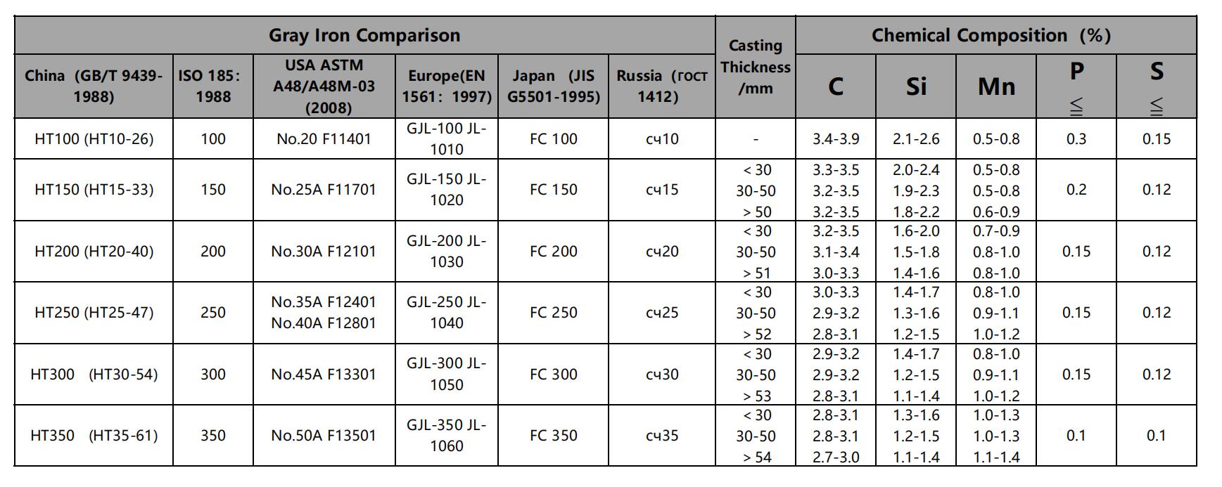 gray iron comparison from different countries