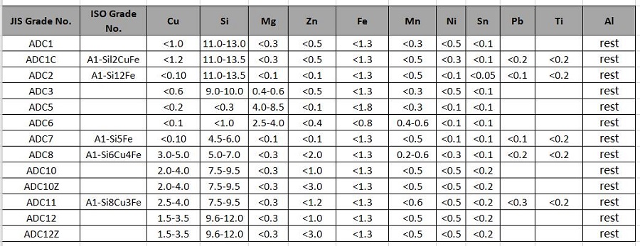 die casting aluminium alloy