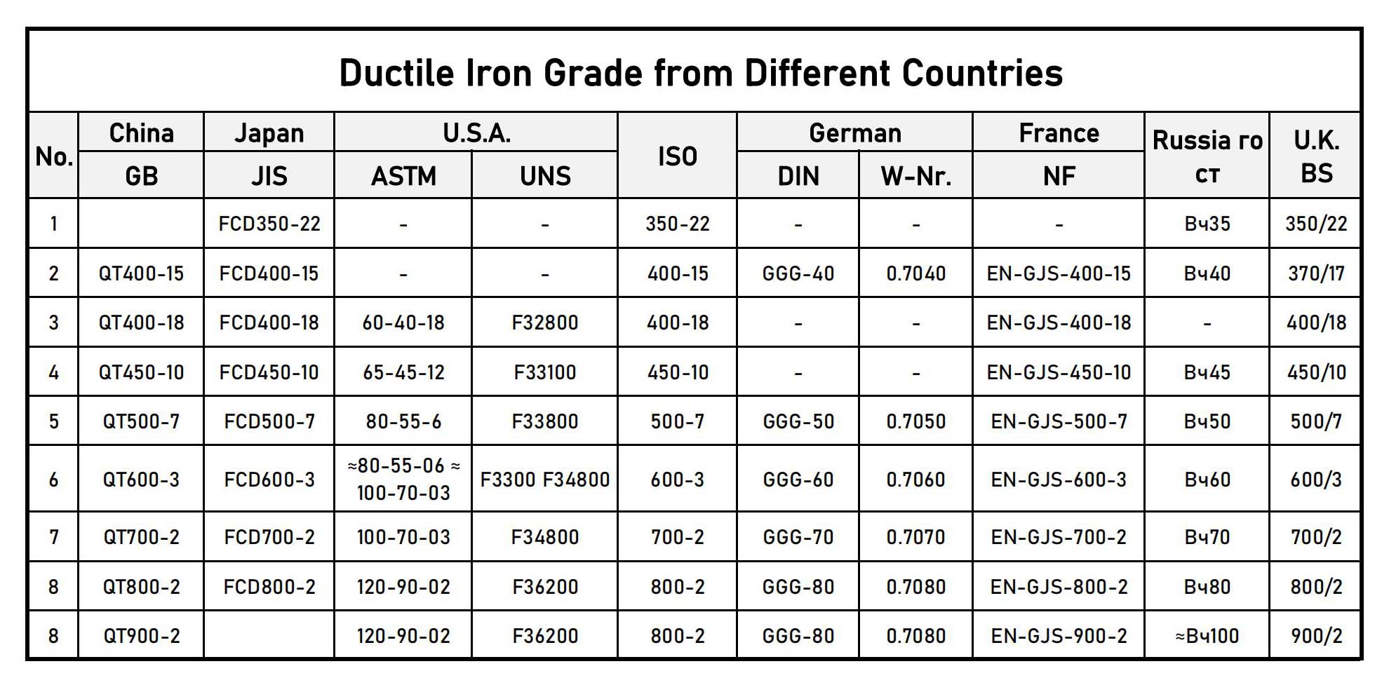 Ductile Cast Iron Grade