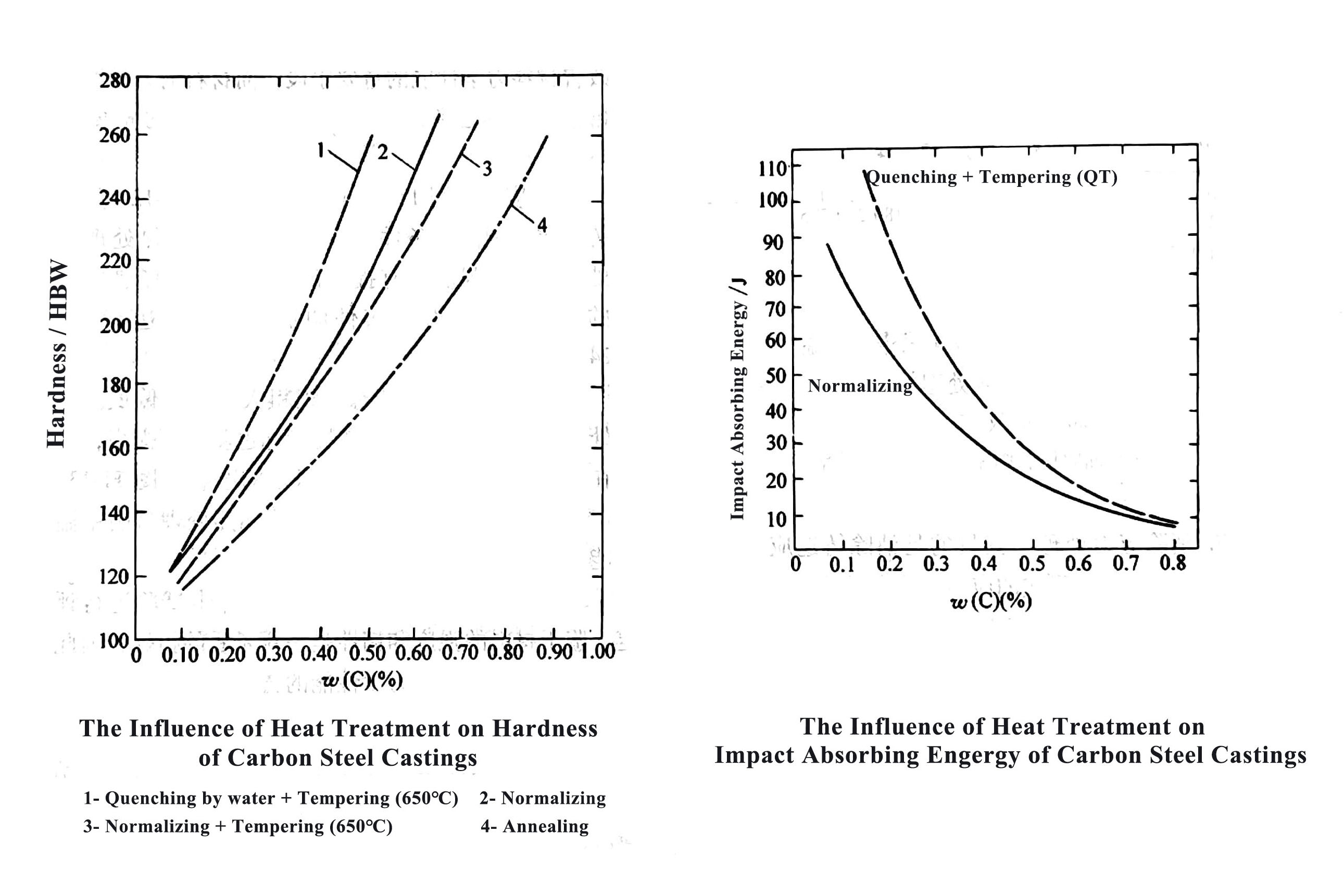 heat treatment of steel castings