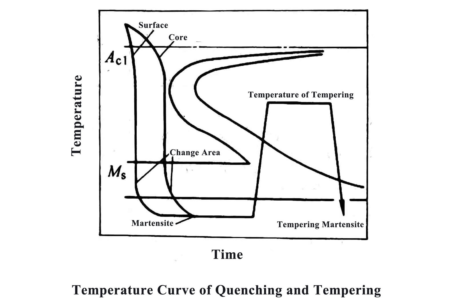 heat treatment